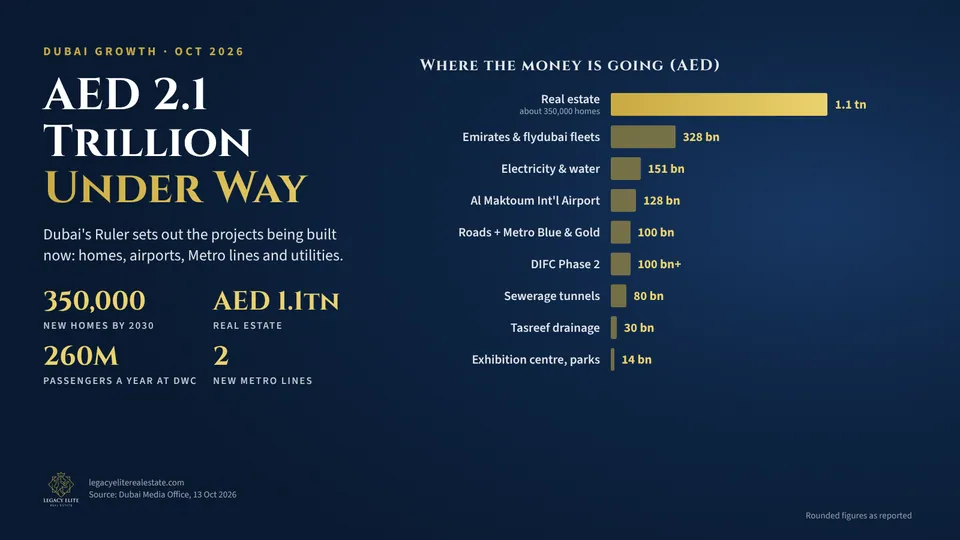 Chart of Dubai's AED 2.1 trillion project pipeline, led by AED 1.1 trillion of real estate for about 350,000 new homes by 2030